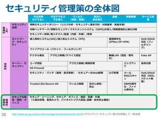 26
SoftLayerでの実装例
専用線接続
NW Firewall
アカウントごとに明確に分離され
た専用のPublic
VLAN/Private VLAN
インターネットに出て行かなくても良い、
SoftLayer提供のパッチサーバー
OS Firewall、
AntiVirus, Anti-
Spireware, IPS、
WAF, 改ざん検知、暗
号化、アクセス制御、ロ
グ管理
第三者認定を受けた強固
な物理セキュリティー
SSL-VPN,
PPTP-VPN
SSL-Offload
DDOS防御
（DC防御）
無償のNWセキュリ
ティー診断機能
外部セキュリ
ティーサービス
(ESMS,
MSS for
Securityな
ど）
IPSec-VPN
複数VLAN＋Vyatta
専有の物理サー
バー、専有・共有
の仮想サーバー
 