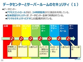 30
SoftLayerの提供品質 - SoftLayerの
データセンター基準
• 99.995% の稼動率
• 年間のダウン時間 .04 時間
• 二つの独立な電源と冷却方法
• 完全な冗長性 (2N+1)
• 電源維持時間が96時間
• 99.982% の稼働率
• 年間のダウン時間 1.6時間
• 99.749% の稼働率
• 年間のダウン時間 22.0
時間
• 99.671% の稼働率
• 年間のダウン時間 28.8
時間
• 二つの独立な電源と冷却方法
• 電源のなんらかの冗長性
• 1つの電源と冷却方法
• 冗長性なし
• 複数の電源と冷却方法
• 復旧対応 (N+1)
• 電源維持時間が72時間
Tier 4
Tier 3
Tier 2
Tier 1
SoftLayerのデータセンター選定の基準は、Tier3以上です。
 