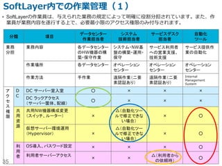 35
データセンターセキュリティーと監査
お客様A用のケージ+ラック
お客様B用のケージ+ラック
お客様C用のラック（ケージなし）
お客様A
お客様B
お客様C
オンプレミス or ホスティング クラウド
お客様A
お客様B
お客様C
•他のお客様もサーバールームに立ち入り可能。サー
バー直前まで、他の利用者も物理的に立ち入れてしま
うため、ケージやラックの施錠等による保護が必須。
•外部認証も限定的（一般的には自社内の監査部門に
よる評価）。自社内での甘い評価になるリスクがあり、
監査期間もまばら。（3ヶ月に一度、年に１度、等）
•作業ミスを防止する手段が手順書作成や技術員の教
育といった俗人的な対応に限定される（自動化されて
いない）。
•独立した第三者の監査業者のみ立ち入りを許可。お客
様ごとの入室は許可しない。
•第三者による監査業者が継続的に監査を実施（SOC2な
どの外部監査業者による認証取得）。
•NWプロビジョニングもサーバープロビジョニングもすべ
て自動化されており、データセンター内の作業員も個々
の利用者のサーバーを特定できない。サーバーには、利
用者を特定付ける情報は付与されていない。
•生態認証を初めとしたアクセス制御、ビデオ監視だけで
なく、必ず誰かが常駐。
APIによる自動化作業に
よってネットワークプロビ
ジョニングやサーバープ
ロビジョニングを行い、属
人的な作業を排されるこ
とによる効率性と確実性
、安全性が担保される。
サーバールーム
サーバールーム
サーバー
ルーム管
理者
クラウド業者作業員
立ち入りを許可しない
 