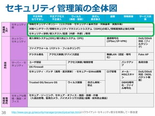 38
テナント分離（サーバー）
物理サーバー
OS
MW
アプリ
物理サーバー
OS
MW
アプリ
独自Hypervisor
OS
MW
アプリ
OS
MW
アプリ
物理サーバー
OS
MW
アプリ
XenServer
OS
MW
アプリ
OS
MW
アプリ
物理サーバー
OS
MW
アプリ
XenServer
OS
MW
アプリ
OS
MW
アプリ
SoftLayerは以下の３タイプのサーバーを提供
物理サーバー
• 物理サーバー上に
OSを直接導入して
も、自社専有の
Hypervisorを別
途導入しても良い。
仮想専有サーバー
• 他社仮想サーバーが
同一物理サーバー上
で稼動しないことを保
障
• Hypervisorは
SoftLayer管理
仮想共有サーバー
• 他社仮想サーバーが
同一物理サーバー上
で稼動する可能性が
ある
• Hypervisorは
SoftLayer管理
自社
自社 自社 自社 自社 自社 他社 他社
※SoftLayerの仮想サーバーのHypervisorはXenServerで稼動しており、Xenの未知の脆弱性対応のために緊
急メンテナンスを行うことがある。詳細は以下リンクを参考。
SoftLayerのXen脆弱性に伴う再起動：FAQとHint & Tips
http://qiita.com/testnin2/items/cafed2d98d18102be84a
 