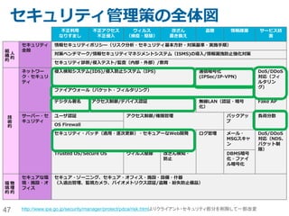 47
SoftLayerのユーザー構造
権限
デバイス
権限
デバイス
割り当て
割り当て
権限
デバイス
権限
デバイス
マスター
ユーザー
M
子ユーザー
A
孫ユーザー
Invoice
事業部A 事業部B
子ユーザー
B
孫ユーザー
パスワードリセット・ユーザー毎に、
権限とアクセス可
能なデバイスを設
定可能です。
・親ユーザーにな
い権限、デバイス
へのアクセスは、
子ユーザーには
許可できません
・１つのSoftLayer契約に対し
てマスタユーザーが1つだけ発
行されます。
・マスタユーザーを親ユーザー
として、複数階層のサブユー
ザーの作成が可能です。
・課金の請求は、マスタユーザ
ーに対してのみ発生します。
・パスワードリセットが出来る
のはマスターユーザーのみで
す。
Portalへのログオンは、二種類のクレデンシャルを組み合わた二要素認証が利用できます。
システム管理用のVPN接続は、ポータルと異なるパスワードを設定できます。
 