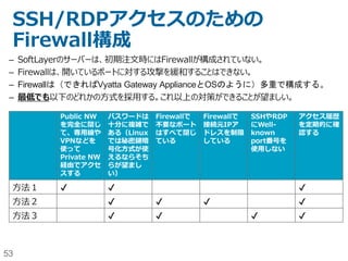 53
セキュリティ管理策の全体図
不正利用
なりすまし
不正アクセス
不正侵入
ウィルス
（検疫・駆除）
改ざん
書き換え
盗聴 情報疎漏 サービス妨
害
人
的
組
織
的
セキュリティ
全般
情報セキュリティポリシー（リスク分析・セキュリティ基本方針・対策基準・実施手順）
対策ベンチマーク/情報セキュリティマネジメントシステム（ISMS)の導入/情報漏洩防止強化対策
セキュリティ診断/侵入テスト/監査（内部・外部）/教育
技
術
的
ネットワー
ク・セキュリ
ティ
侵入検知システム(IDS)/侵入防止システム（IPS) 通信暗号化
(IPSec/IP-VPN)
DoS/DDoS
対応（フィ
ルタリン
グ）
ファイアウォール（パケット・フィルタリング）
デジタル署名 アクセス制御/デバイス認証 無線LAN（認証・暗号
化）
Fake AP
サーバー・セ
キュリティ
ユーザ認証 アクセス制御/権限管理 バックアッ
プ
負荷分散
OS Firewall
セキュリティ・パッチ（適用・逐次更新）・セキュアーなWeb開発 ログ管理 メール・
MSGスキャ
ン
DoS/DDoS
対応（NDS、
パケット制
限）
Trusted OS/Secure OS ウィルス駆除 改ざん検知・
防止
DBMS暗号
化・ファイ
ル暗号化
物
理
的
環
境
的
セキュアな環
境・施設・オ
フィス
セキュア・ゾーニング、セキュア・オフィス・施設・設備・什器
（入退出管理、監視カメラ、バイオメトリクス認証/盗難・紛失防止備品）
http://www.ipa.go.jp/security/manager/protect/pdca/risk.htmlよりクライアント・セキュリティ部分を削除して一部改変
 
