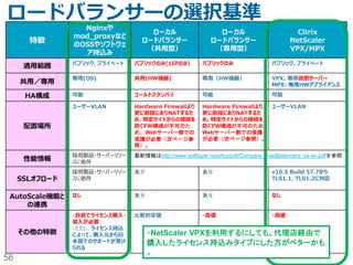 56
SoftLayer PoP
Equinix社データセンター
東京データセンター
SoftLayer PoD
お客様コロケ
ーションエリア
SoftLayer接続パターン
Equinix
Cloud
Exchange
お客様コロケーションエリア
任意のクライアン
ト-サーバー型
VPN
SSL VPN,
PPTP VPN
拠点間
IPSec VPN
任意の拠点間VPN
アカウントごとのNW
Vyattaやユーザー持込
のVPN Software
SoftLayerネットワーク
IBM幕張データセンター
SoftLayer VPNサー
ビス（管理用途）
Direct Link NSP
お客様のコロケーションエリアなので、機器（ホスト、
UNIX、セキュリティー機器、HWアプライアンス、スト
レージ機器、回線など）の配置が可能！
Internet
専用線
専用線
専用線
専用線
他社クラウド
と接続
Direct Link Cloud
Direct Link
Collocation
CMS SLi
他リージョンの
SoftLayer
PoPSoftLayer
Global WAN
他リージョンの
SoftLayer
PoD
 