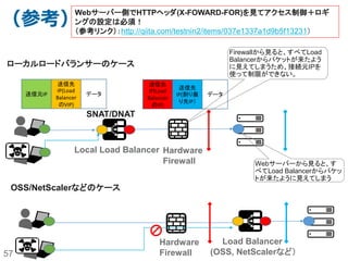 57
SoftLayer VPNサービス
利点
– SoftLayer管理のため、利用者が別途VPNサーバーを構築・運用する必要がない。
– Public NWを使っていないので、Outbound Bandwidthに対しても課金されない。
– Public NWを使わずにアクセスできるので、セキュアな通信が可能。
– SSL VPN/PPTP VPNは、手動で特定のVLAN上のサブネットのみにアクセス許可を
与えることが可能。
• つまり、VPN経由でも直接一般サーバーにアクセスすることを防止し、踏み台サーバー経由でア
クセスすることを強制する仕組みが可能。
踏み台サ
ーバー
 