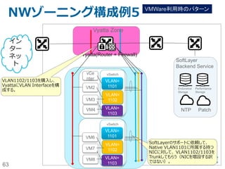 63
（参考）
送信元IP
送信先
IP(Load
Balancer
のVIP)
データ
送信先
IP(Load
Balancer
のIP)
送信先
IP(割り振
り先IP）
データ
Local Load Balancer Hardware
Firewall
Load Balancer
(OSS, NetScalerなど）
Hardware
Firewall
ローカルロードバランサーのケース
OSS/NetScalerなどのケース
SNAT/DNAT
Webサーバー側でHTTPヘッダ(X-FOWARD-FOR)を見てアクセス制御＋ロギ
ングの設定は必須！
（参考リンク）：http://qiita.com/testnin2/items/037e1337a1d9b5f13231）
Firewallから見ると、すべてLoad
Balancerからパケットが来たよう
に見えてしまうため、接続元IPを
使って制限ができない。
Webサーバーから見ると、す
べてLoad Balancerからパケッ
トが来たように見えてしまう
 