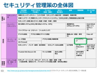 69
NWゾーニング構成例5
Vyatta Zone
SoftLayer
Backend Service
Endurance
Storage
Performance
Storage
NTP Patch
イン
ター
ネッ
ト
vSwtich
VLAN=
1101
VLAN=
1103
VLAN=
1102
vCe
nter
VM2
VM3
VM4
Vyatta(Router + Firewall)
SoftLayerのサポートに依頼して、
Native VLAN1101に所属する持つ
NICに対して、 VLAN1102/1103を
Trunkしてもらう（NICを増設する訳
ではない）。
VLAN1102/1103を購入し、
VyattaにVLAN Interfaceを構
成する。
VMWare利用時のパターン
vSwtich
VLAN=
1101
VLAN=
1103
VLAN=
1102
VM6
VM7
VM8
 