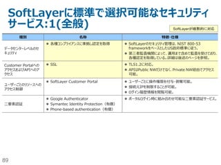 89
IBM QRadar Security Intelligence
Platform
IBM QRadar Security Intelligence (Hybrid Cloud ,
SoftLayer 用)
• 複数のクラウド・デバイスとの統合
– IBM SoftLayer ‒ Qualys
– Amazon CloudTrail ‒ CloudPassage
– Salesforce.com ‒ IBM Security Trusteer Apex
– Zscaler ‒ OpenStack
• 組み込みの暗号化機能と、クラウドとオンプレミスのデータ・
センター間の圧縮データ転送機能
• SoftLayer、Amazon Web サービス (AWS) へインストールす
ることにより、物理、仮想、クラウドの各インフラストラク
チャーにわたるイベント・データやフロー・データを可視化
社内システムとクラウド上のセキュリティー状況をリアルタイムに分析
SOCとの連携について
は、別途ご相談下さい。
す！
 