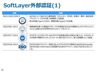 96
SoftLayerに標準で選択可能なセキュリティ
サービス:1(全般)
種別 名称 特徴・仕様
データセンターレベルのセ
キュリティ
 各種コンプライアンスに準拠し認定を取得  SoftLayerのセキュリティ管理は、NIST 800-53
frameworkをベースとしたUS政府標準に従う。
 第三者監査機関によって、運用まで含めて監査を受けており、
各種認定を取得している。詳細は後述のページを参照。
Customer Portalへの
アクセスおよびAPIへのア
クセス
 SSL  TLS1.2に対応。
 APIはPublic NWだけでなく、Private NW経由でアクセス
可能。
ユーザーごとのリソースへの
アクセス制御
 SoftLayer Customer Portal  ユーザーごとに操作権限を付与・剥奪可能。
 接続元IPを制限することが可能。
 ログイン履歴情報を閲覧可能。
二要素認証
 Google Authenticator
 Symantec Identity Protection（有償）
 Phone-based authentication（有償）
 ポータルログイン時に組み合わせ可能な二要素認証サービス。
SoftLayerが暗黙的に対応
 