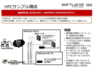 HPCץ똋
KӋ㡢޴ʥ`SSDGPU?GPGPU⥯饦ɤǣ
ͤޣHPCCAEEDAߥ`ʤӋYԴҪʤ͘
ͤn}ƥ򵣱Ĥġܛʥ꥽`ʹäӋYԴ``ṩ
SoftLayer DC#1
þ
(IPSec
ʤ)
User@Office
ǥ
USBӾA?
`Щ`Ⱥ
Max.1GpbsΥץ饤٩`VLAN
Max.10GpbsΥץ饤٩`VLAN
NAS, SATA, iSCSI, SSD
1Ω`ɤ󥹥ڥå
2CPU of E5-2690v2
256GB
2GPGPU of K10
1Ω`ɤ󥹥ڥå
4CPU of E5-2690v2
512GB
SoftLayer DC #2
`ХȤ΅fIե
ǩ`Хåå
ĺ
؏
? þ`Щ`ǡ`
`äHPCh
? CPUṩ륯饹`
? ˩`ˏꤸƥ`򉈜p
ƥȤm
? GPGPUΥץꥱ`
ä`Щ`O
? ǩ`󥿩`#1 ɤ
ǩ`LΥХåǡe
ǩ`󥿩`#2 ˥Хå

? ǩ`ϡͥåȥ`
UɤǤʤUSB HDD
ĤͤƄʻ
 