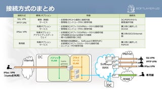 閉域網
接続⽅式 標準/オプション 特徴 接続先
SSL VPN 標準（無償）
サービス
・お客様のPCから個別に接続可能
・管理者/エンドユーザ共に使⽤可能
DC/POPの中から
都度選択可能PPTP VPN
IPSec VPN
有償オプション
サービス
・お客様DC/オフィスのVPNルータから接続可能
・管理者/エンドユーザ共に使⽤可能
購⼊時に選択した
DCのみ
有償オプション
アプライアンスゲート
ウェイ
・お客様DC/オフィスのVPNルータから接続可能
・VPN接続はInternet経由での接続
・様々な接続形態に対応
購⼊時のDCのInternet
側
専⽤線
有償オプション
サービス
・専⽤線を別途敷設し、SoftLayerの東京PoPに
お客様DC/オフィスのルータから接続可能
・エンドユーザが使⽤可能
購⼊時に選択した
PoPのみ
Internet
SoftLayer
WAN
DC プライ
ベート
VLAN
パブリック
VLAN Vyatta
gateway
appliance
DC
Internet
SSL	VPN
PPTP	VPN
IPSecVPN
IPSec VPN
（Vyattaを利用） 専用線PoP
PoP
PoP
PoPDC
DC
接続⽅式のまとめ
 