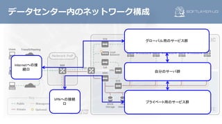 データセンター内のネットワーク構成
自分のサーバ群
グローバル用のサービス群
プライベート用のサービス群
Internetへの接
続口
VPNへの接続
口
 