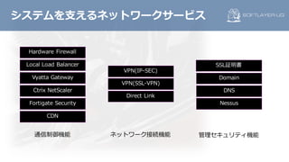 システムを⽀えるネットワークサービス
DNS
Domain
Direct Link
VPN(SSL-VPN)
VPN(IP-SEC)
SSL証明書Local Load Balancer
Hardware Firewall
Vyatta Gateway
Fortigate Security
Ctrix NetScaler
Nessus
CDN
通信制御機能 ネットワーク接続機能 管理セキュリティ機能
 