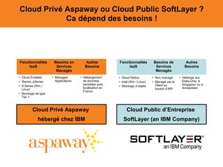 Cloud Privé Aspaway ou Cloud Public SoftLayer ?
Ca dépend des besoins !

Fonctionnalités
IaaS
• Cloud Enabled
• iSeries, pSeries
• X Series (Win /
Linux)
• Stockage de type
Tier 1

Besoins en
Services
Managés
• Managed
Applications

Autres
Besoins
• Hébergement
de données
sensibles avec
localisation en
France

Fonctionnalités
IaaS
• Cloud Native
• Intel (Win / Linux)
• Stockage d’objets

Besoins de
Services
Managés

Autres
Besoins

• Non managé
• Managé par le
Client au
travers d’API

• Hébergé aux
Etats-Unis, à
Singapour ou à
Amsterdam

Cloud Privé Aspaway

Cloud Public d’Entreprise

hébergé chez IBM

SoftLayer (an IBM Company)

 
