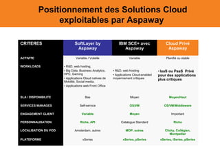 Positionnement des Solutions Cloud 
exploitables par Aspaway 
CRITERES
ACTIVITE
WORKLOADS

SoftLayer by 
Aspaway

IBM SCE+ avec 
Aspaway

Cloud Privé 
Aspaway

Variable / Volatile

Variable

Planifié ou stable

• R&D, web hosting,
• Big Data, Business Analytics,
HPC, Gaming
• Applications Cloud natives de
Mobilité, Social media,
• Applications web Front Office

• R&D, web hosting
• Applications Cloud-enabled
moyennement critiques

• IaaS ou PaaS  Privé 

pour des applications 
plus critiques 

SLA / DISPONIBILITE

Bas

Moyen

Moyen/Haut

SERVICES MANAGES

Self-service

OS/VM

OS/VM/Middleware

Variable

Moyen

Important

Riche, API

Catalogue Standard

Riche

Amsterdam, autres

MOP, autres

Clichy, Collégien, 
Montpellier

xSeries

xSeries, pSeries

xSeries, iSeries, pSeries

ENGAGEMENT CLIENT 
PERSONNALISATION
LOCALISATION DU POD
PLATEFORME

 