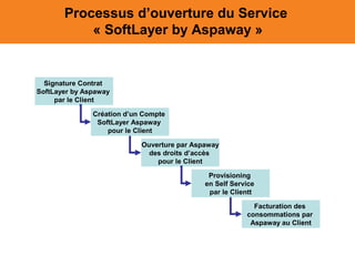 Processus d’ouverture du Service
« SoftLayer by Aspaway »

Signature Contrat
SoftLayer by Aspaway
par le Client
Création d’un Compte
SoftLayer Aspaway
pour le Client
Ouverture par Aspaway
des droits d’accès
pour le Client
Provisioning
en Self Service
par le Clientt
Facturation des
consommations par
Aspaway au Client

 