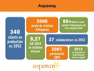 Aspaway

2000

340

clients en
production
en 2012

année de création
d’Aspaway

9,27

CA 2012
en millions
d’euros

37

60+ éditeurs nous

confient l’hébergement de
leur solution SaaS

collaborateurs en 2012

2001

partenariat
IBM

2012

un investisseur
institutionnel
entre au capital

 
