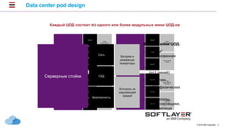© 2016 IBM Corporation 3
Server Racks
Power
Battery Backup
Generators
Security
Network
Storage
Environmental
Controls
Server Racks
Power
Battery Backup
Generators
Security
Network
Storage
Environmental
Controls
Server Racks
Power
Battery Backup
Generators
Security
Network
Storage
Environmental
Controls
Server Racks
Power
Battery Backup
Generators
Security
Network
Storage
Environmental
Controls
Data center pod design
Каждый ЦОД состоит из одного или более модульных мини ЦОД-ов
Серверные стойки
Батареи и
резервные
генераторы
Безопасность
Сеть
СХД
Контроль за
окружающей
средой
Каждый мини ЦОД:
• 3000 м2
изолированная
зона
• 2 МВт
(n+1 линий)
• 150 стоек
• 4,000 физических
узла
• Файрволлы,
Балансировщики,
и хранилища
 
