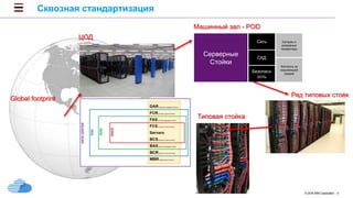 © 2016 IBM Corporation 4
Серверные
Стойки
Батареи и
резервные
генераторы
Безопасн
ость
Сеть
СХД
Контроль за
окружающей
средой
Global footprint
ЦОД
Машинный зал - POD
Ряд типовых стоек
Типовая стойка
Сквозная стандартизация
 
