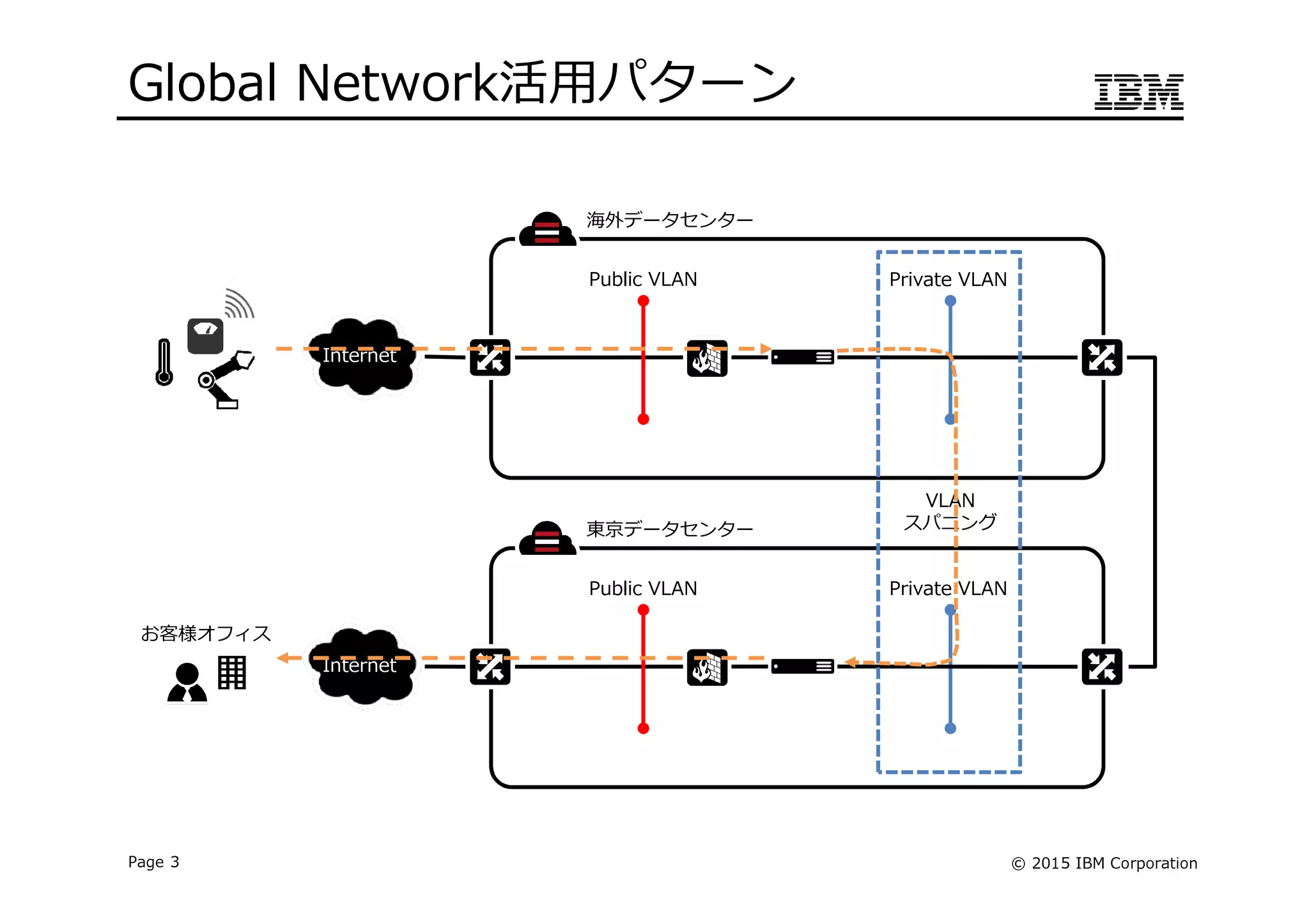© 2015 IBM CorporationPage 3
Global Network活用パターン
Internet
お客様オフィス
Public VLAN Private VLAN
海外データセンター
Public VLAN Private VLAN
東京データセンター
VLAN
スパニング
Internet
 