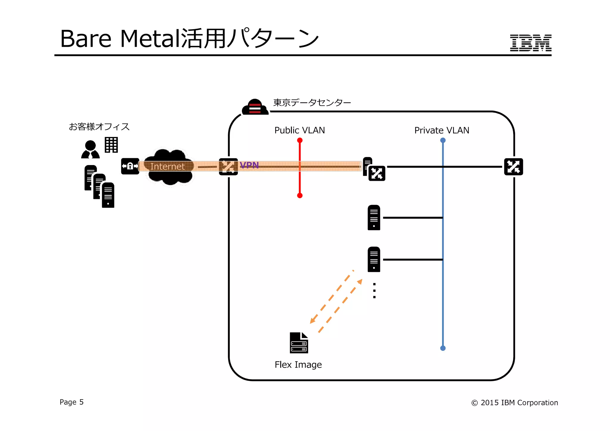 © 2015 IBM CorporationPage 5
Bare Metal活用パターン
Internet
お客様オフィス Public VLAN Private VLAN
東京データセンター
・・・Flex Image
VPN
 
