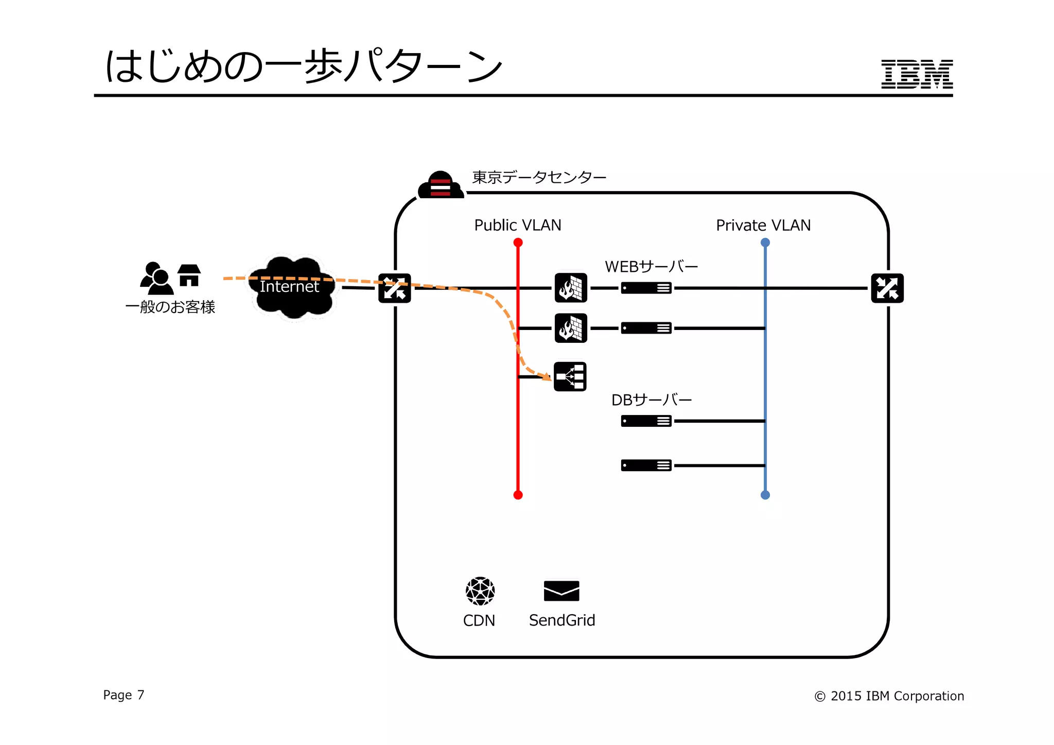 © 2015 IBM CorporationPage 7
はじめの一歩パターン
Internet
Public VLAN Private VLAN
東京データセンター
一般のお客様
CDN
DBサーバー
WEBサーバー
SendGrid
 