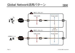 © 2015 IBM CorporationPage 3
Global Network活用パターン
Internet
お客様オフィス
Public VLAN Private VLAN
海外データセンター
Public VLAN Private VLAN
東京データセンター
VLAN
スパニング
Internet
 
