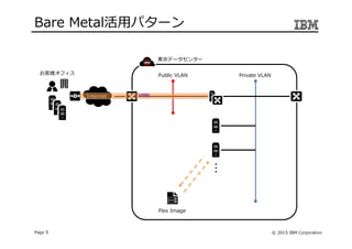© 2015 IBM CorporationPage 5
Bare Metal活用パターン
Internet
お客様オフィス Public VLAN Private VLAN
東京データセンター
・・・Flex Image
VPN
 