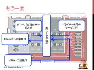 ǋƏɟࡇ 
出典：「Seattle Data Center 」 
自分のサーバ群 
グローバル用のサー 
ビス群 
プライベート用の 
サービス群 
Internetへの接続口 
VPNへの接続口 
 