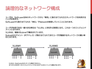 ᛯྸႎƳȍȃȈȯȸǯನ঺ 
ȦȸǶƸŴ5QHV.C[GTμ˳ƷȍȃȈȯȸǯƔǒžݦဇſƴлǓ࢘ƯǒǕƨƨȍȃȈȯȸǯǛМဇƢǔ 
ƜƱƕЈஹǇƢŵ 
5QHV.C[GTƔǒлǓ࢘ƯǒǕƨžҥˮſư0GVYQTMǛሥྸƠƯƍƘƜƱƴƳǓǇƢŵ 
 
ȦȸǶƕМဇưƖǔɟဪٻƖƳҥˮƸž8.#0ſƱԠƹǕǔሥྸƱƳǓŴƜǕƸɟƭƷǳȪǸȧȳȉ 
ȡǤȳƱƳǓǇƢŵ 
8.#0ƸŴᙐૠƷ5WDPGVưನ঺ƞǕƯƍǇƢŵ 
5WDPGVƸǻǰȡȳȈᲢ+2ǢȉȬǹᲣƕлǓ࢘ƯǒǕƯƓǓȦȸǶƕॖᜤƢǔȍȃȈȯȸǯƷஇݱҥ 
ˮƱƳǓǇƢŵ 
VLAN#1 
Subnet#1 
Subnet#2 
・・・ 
・・・ 
VLAN#2 
Subnet#3 
Subnet#4 
・・・ 
・・・ 
VLANは、DataCenterをまたがっては構成できません。 
全てのVLANを同一のコリジョンドメインにするための「VLANスパニング」機能があります。 
 