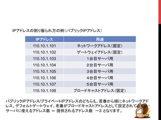 IPアドレスの割り振られ方の例（パブリックIPアドレス） 
IPアドレス 
用途 
110.10.1.101 
ネットワークアドレス（固定） 
110.10.1.102 
ゲートウェイアドレス（固定） 
110.10.1.103 
１台目サーバ用 
110.10.1.104 
２台目サーバ用 
110.10.1.105 
３台目サーバ用 
110.10.1.106 
４台目サーバ用 
110.10.1.107 
５台目サーバ用 
110.10.1.108 
ブロードキャストアドレス（固定） 
パブリックIPアドレス/プライベートIPアドレスのどちらも、若番から順にネットワークアド 
レス、デフォルトゲートウェイ、老番がブロードキャストアドレスとして設定されてます。 
サーバに使えるアドレス数 ＝ 提供されるアドレス数 ー３ となります。 
 