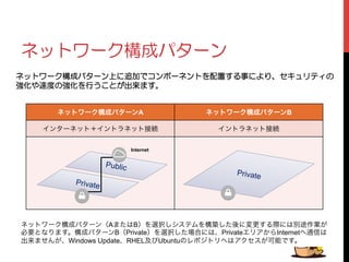 ȍȃȈȯȸǯನ঺ȑǿȸȳ 
ȍȃȈȯȸǯನ঺ȑǿȸȳɥƴᡙьưǳȳȝȸȍȳȈǛᣐፗƢǔʙƴǑǓŴǻǭȥȪȆǣƷ 
ࢍ҄ǍᡮࡇƷࢍ҄ǛᘍƏƜƱƕЈஹǇƢŵ 
 
 
ネットワーク構成パターンA ネットワーク構成パターンB 
 
インターネット＋イントラネット接続 イントラネット接続 
 
Public 
Private 
Private 
Internet 
ネットワーク構成パターン（AまたはB）を選択しシステムを構築した後に変更する際には別途作業が 
必要となります。構成パターンB（Private）を選択した場合には、PrivateエリアからInternetへ通信は 
出来ませんが、Windows Update、RHEL及びUbuntuのレポジトリへはアクセスが可能です。 
 