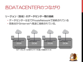 Ӳ#6#%'06'4ƷƭƳƕǓ 
ȪȸǸȧȳᲢӲעᲣƷȇȸǿǻȳǿȸ᧓Ʒ੗ዓ 
• ȇȸǿǻȳǿȸƸμƯ2TKXCVG0GVYQTMư੗ዓƞǕƯƍǔ 
• ӲਗໜƔǒ+PVGTPGVǁ᭗ᡮƴ੗ዓƞǕƯƍǔŵ 
Public Network 
Public Network 
Public Network 
DC#3 
DC#1 
DC#2 DC#n 
Private Network 
・各データセンターは内部ネットワークを通じて接続されている 
Public Network 
 
