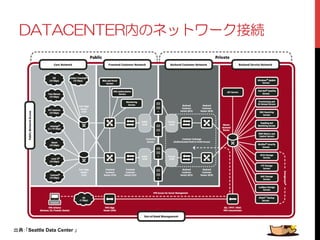 #6#%'06'4ϋƷȍȃȈȯȸǯ੗ዓ 
出典：「Seattle Data Center 」 
 