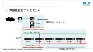 Copyright © 2014 Nippon Information and Communication Corporation
•  3層構造をつくりたい
Servers
パブリックネットワーク
プライベートネットワーク
Servers Servers Servers Servers Servers
DMZ
内部向けセグメント
Local Load Balancer
Router
Firewall
Router
外部向けセグメント
 