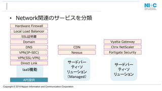 Copyright © 2014 Nippon Information and Communication Corporation
•  Network関連のサービスを分類
IaaS機能	
サードパー
ティ・ソ
リューション	
  
（Managed）	
サードパー
ティ・ソ
リューション	
DNS
Domain
Direct  Link
VPN(SSL-‐‑‒VPN)
VPN(IP-‐‑‒SEC)
SSL証明書
Local  Load  Balancer
Hardware  Firewall
Vyatta  Gateway
Fortigate  Security
Ctrix  NetScaler
Nessus
CDN
API提供
 