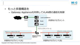 Copyright © 2014 Nippon Information and Communication Corporation
•  もっと多層構造を
–  Gateway  Applianceを利利⽤用してVLAN間の通信を制御
パブリックネットワーク
内部向けセグメント(A)
Local Load Balancer
Router
Firewall
Router
外部向けセグメント
Network Gateway
Appliance
Servers Servers Servers Servers Servers
内部向けセグメント(B)
プライベートネットワーク プライベートネットワーク
 