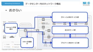 Copyright © 2014 Nippon Information and Communication Corporation
データセンター内のネットワーク構成
•  おさらい
Networking  Architecture
自分のサーバ群	
グローバル用のサービス群	
プライベート用のサービス群	
Internetへの接
続口	
VPNへの接続
口	
 