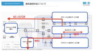 Copyright © 2014 Nippon Information and Communication Corporation
通信通信料料⾦金金についてNetworking  Architecture
自分のサーバ群	
グローバル用のサービス群	
プライベート用のサービス群	
Internetへの接
続口	
VPNへの接続
口	
$0.10/GB
無料料
無料料
 