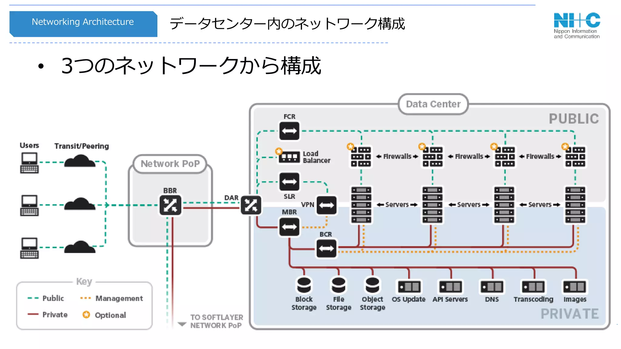 Copyright © 2014 Nippon Information and Communication Corporation
データセンター内のネットワーク構成
• 3つのネットワークから構成
Networking Architecture
 