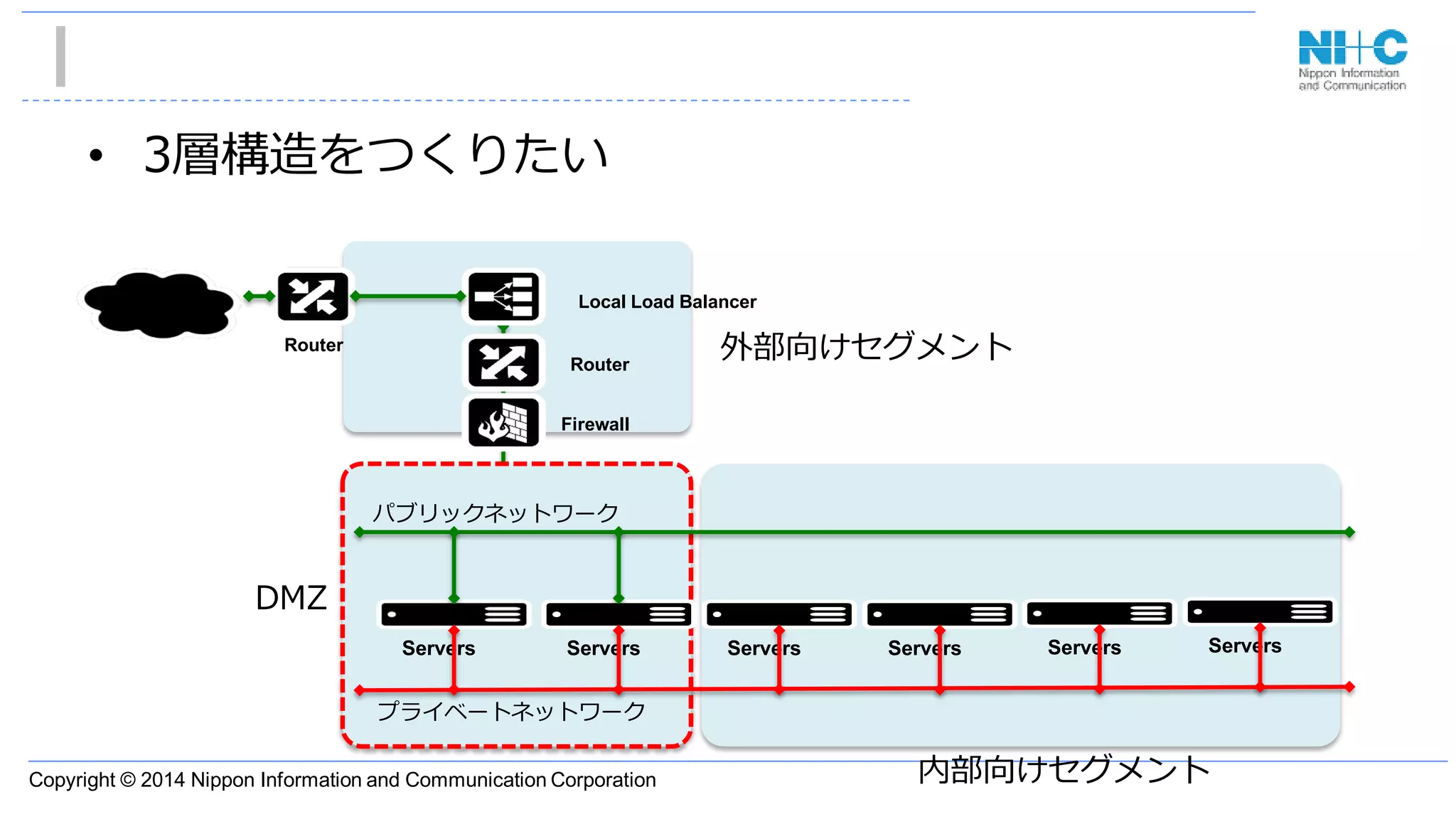 Copyright © 2014 Nippon Information and Communication Corporation
• 3層構造をつくりたい
Servers
パブリックネットワーク
プライベートネットワーク
Servers Servers Servers Servers Servers
DMZ
内部向けセグメント
Local Load Balancer
Router
Firewall
Router 外部向けセグメント
 