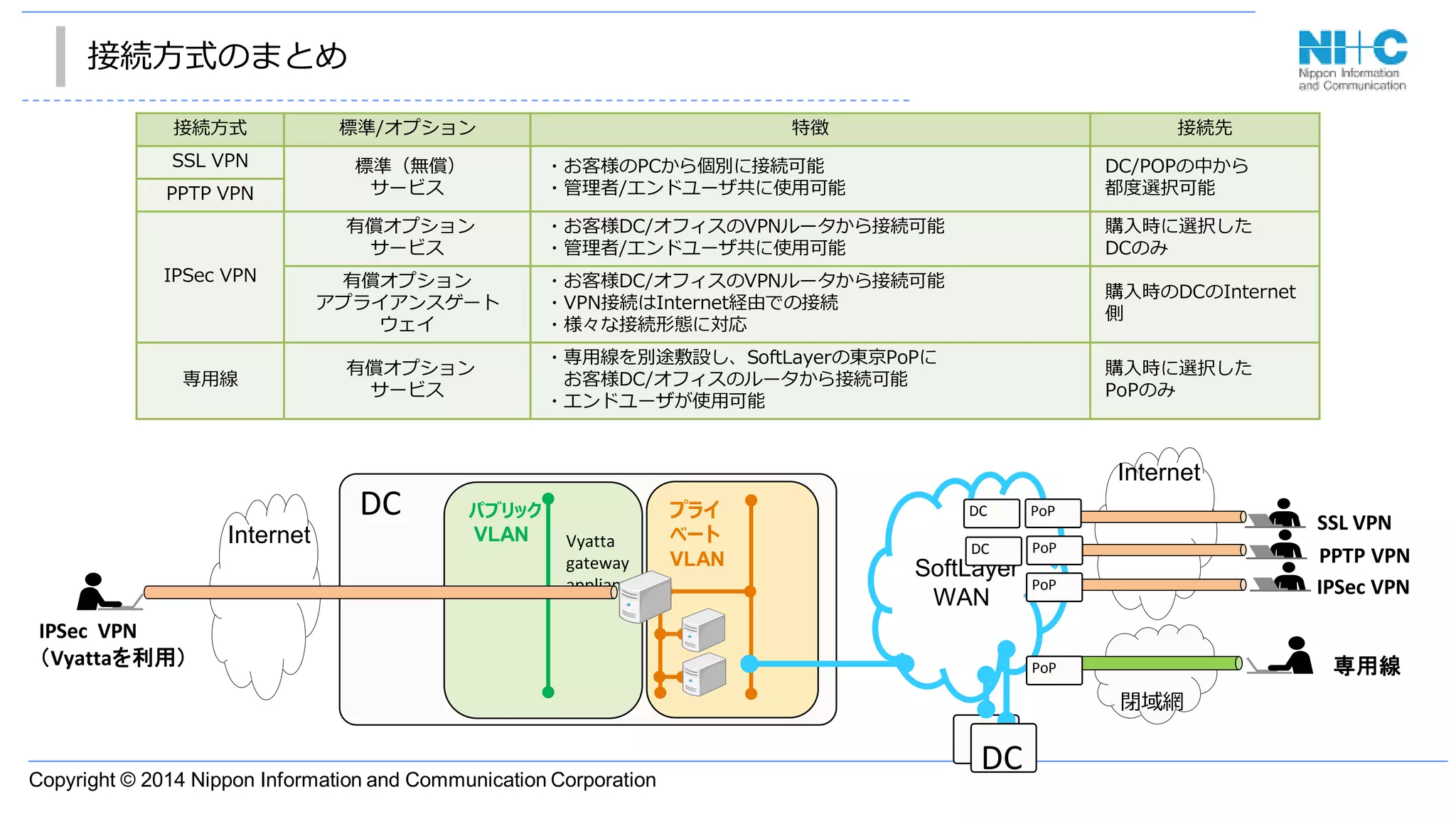 Copyright © 2014 Nippon Information and Communication Corporation
閉域網
接続方式 標準/オプション 特徴 接続先
SSL VPN 標準（無償）
サービス
・お客様のPCから個別に接続可能
・管理者/エンドユーザ共に使用可能
DC/POPの中から
都度選択可能PPTP VPN
IPSec VPN
有償オプション
サービス
・お客様DC/オフィスのVPNルータから接続可能
・管理者/エンドユーザ共に使用可能
購入時に選択した
DCのみ
有償オプション
アプライアンスゲート
ウェイ
・お客様DC/オフィスのVPNルータから接続可能
・VPN接続はInternet経由での接続
・様々な接続形態に対応
購入時のDCのInternet
側
専用線
有償オプション
サービス
・専用線を別途敷設し、SoftLayerの東京PoPに
お客様DC/オフィスのルータから接続可能
・エンドユーザが使用可能
購入時に選択した
PoPのみ
Internet
SoftLayer
WAN
DC プライ
ベート
VLAN
パブリック
VLAN Vyatta
gateway
appliance
DC
Internet
SSL VPN
PPTP VPN
IPSec VPN
IPSec VPN
（Vyattaを利用） 専用線PoP
PoP
PoP
PoPDC
DC
接続方式のまとめ
 