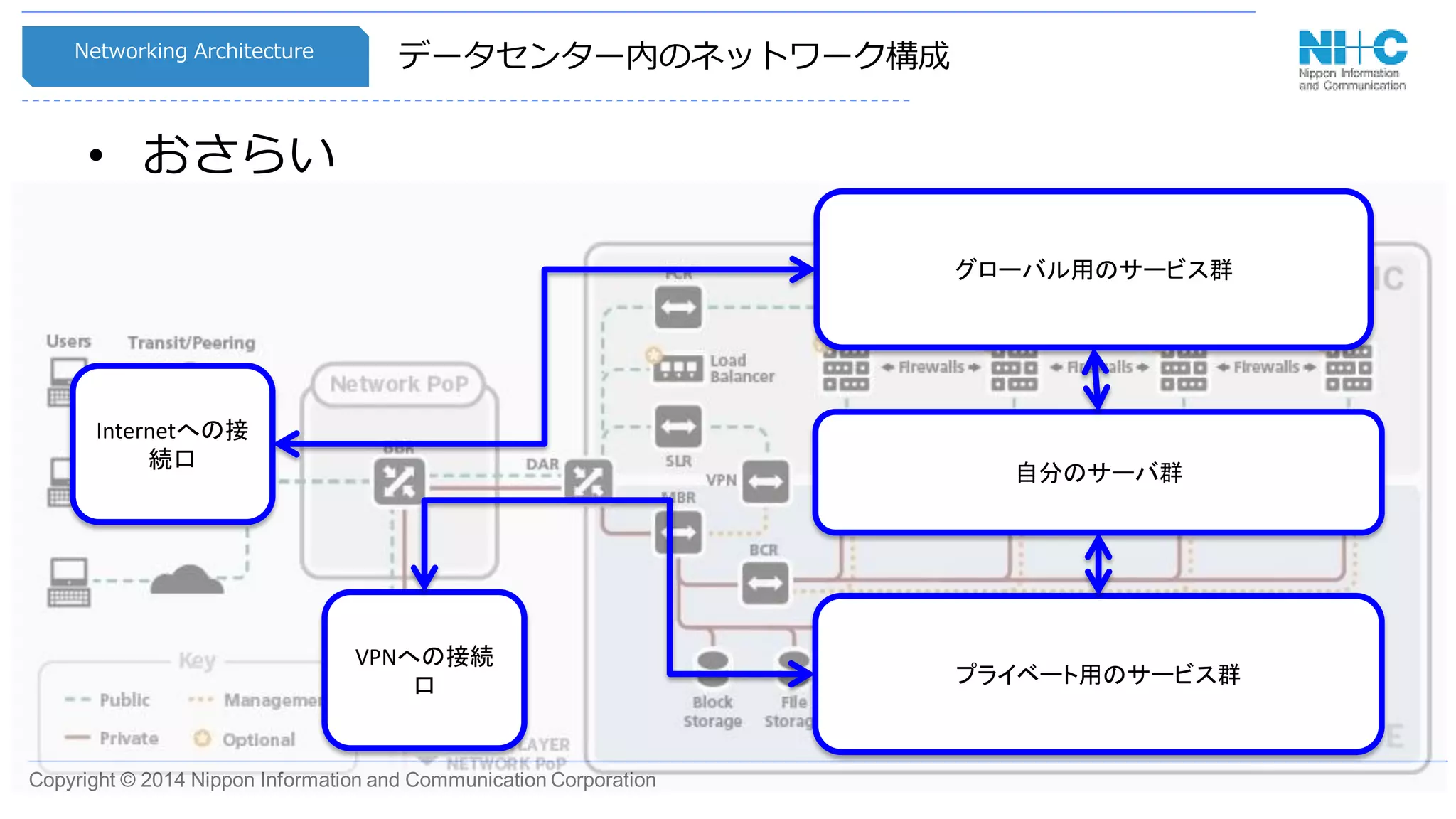 Copyright © 2014 Nippon Information and Communication Corporation
データセンター内のネットワーク構成
• おさらい
Networking Architecture
自分のサーバ群
グローバル用のサービス群
プライベート用のサービス群
Internetへの接
続口
VPNへの接続
口
 