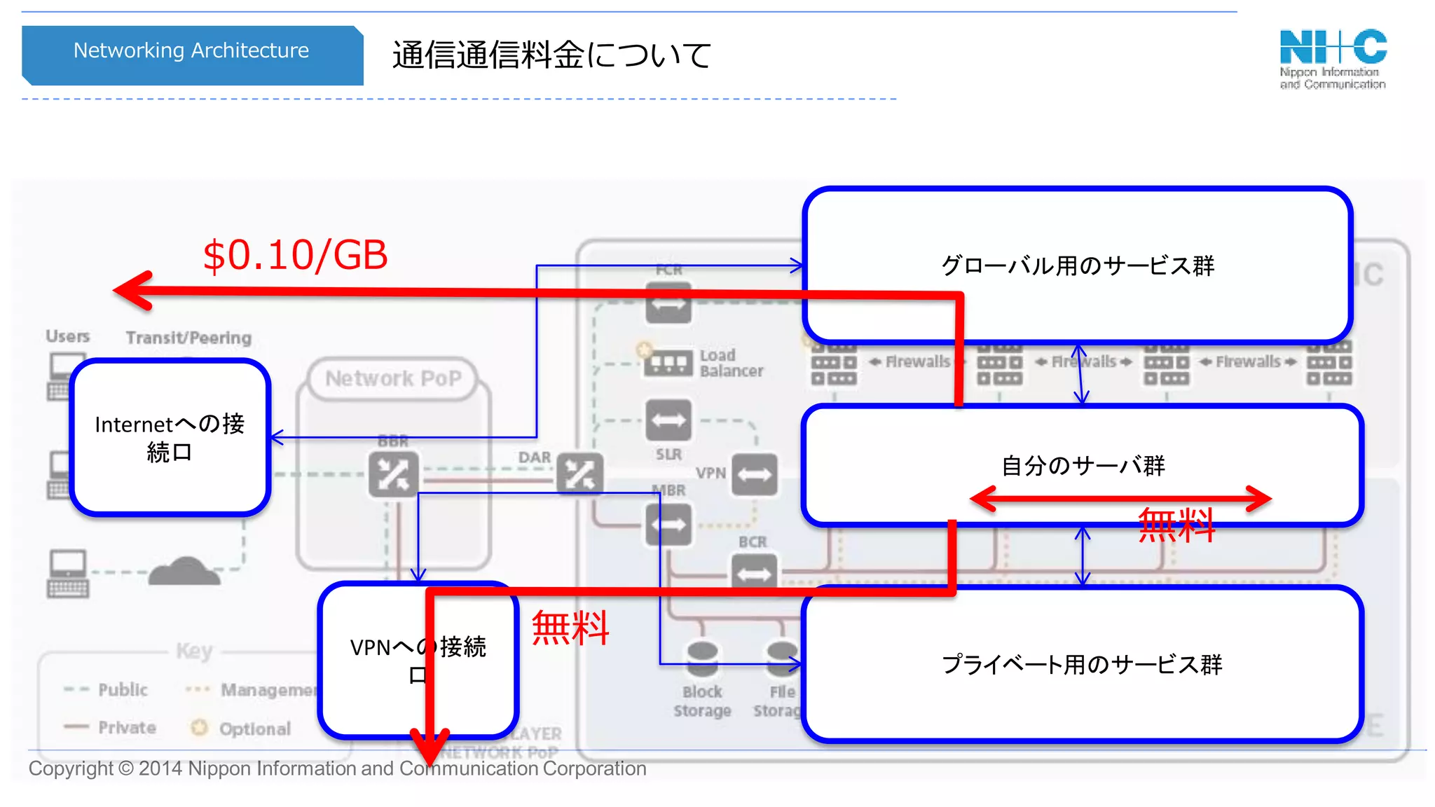 Copyright © 2014 Nippon Information and Communication Corporation
通信通信料金についてNetworking Architecture
自分のサーバ群
グローバル用のサービス群
プライベート用のサービス群
Internetへの接
続口
VPNへの接続
口
$0.10/GB
無料
無料
 