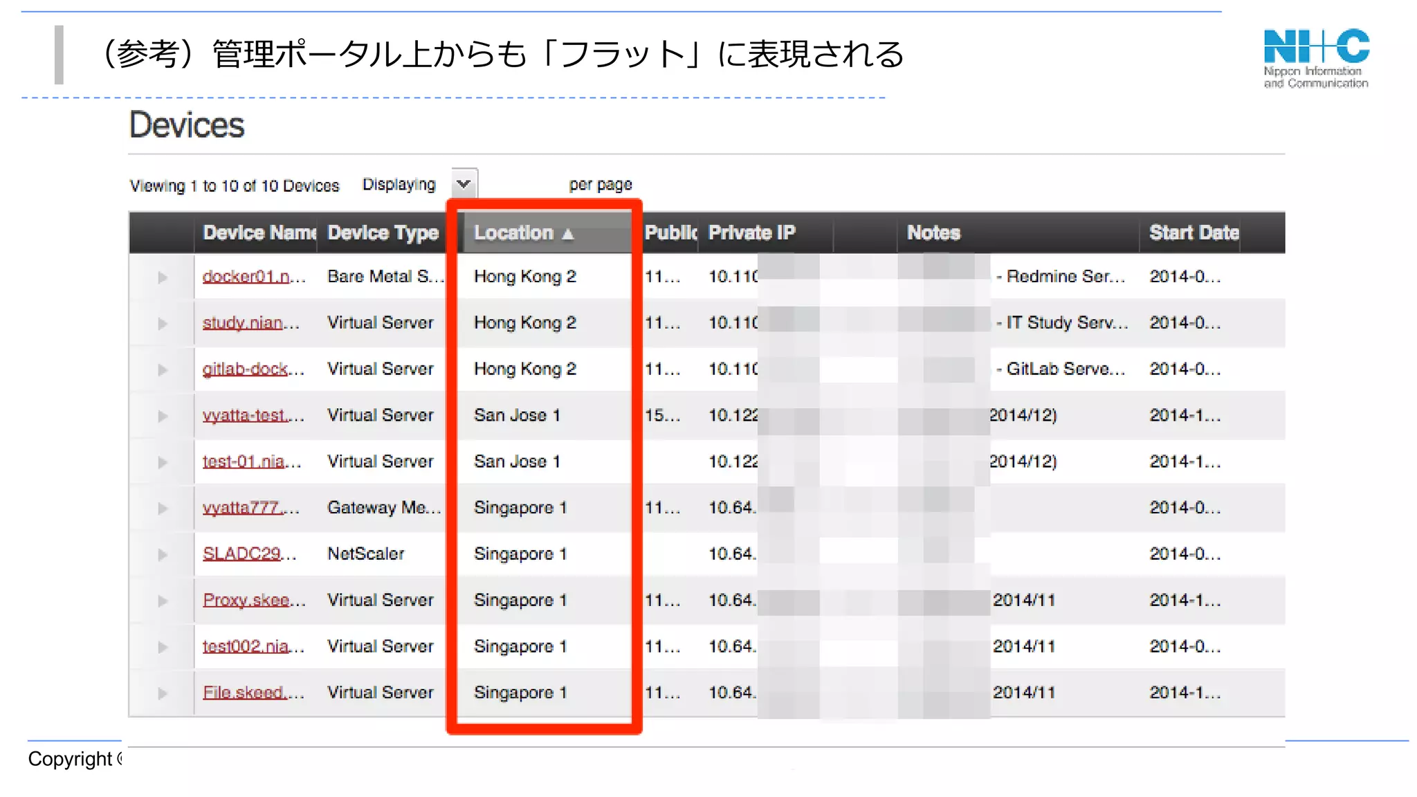 Copyright © 2014 Nippon Information and Communication Corporation
（参考）管理ポータル上からも「フラット」に表現される
 