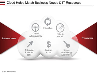 Cloud Helps Match Business Needs & IT Resources

© 2013 IBM Corporation

 