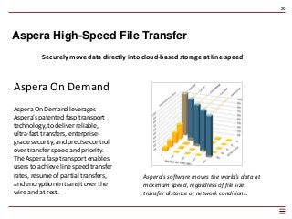 20
Aspera High-Speed File Transfer
Securely move data directly into cloud-based storage at line-speed
Aspera On Demand
Aspera On Demand leverages
Aspera’s patented fasp transport
technology, to deliver reliable,
ultra-fast transfers, enterprise-
grade security, and precise control
over transfer speed and priority.
The Aspera fasp transport enables
users to achieve line speed transfer
rates, resume of partial transfers,
and encryption in transit over the
wire and at rest.
Aspera's software moves the world’s data at
maximum speed, regardless of file size,
transfer distance or network conditions.
 