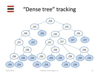 S3. Allocation schemeBest practices?!!Solution: Went with our own…/40: region/48: router/64: host11SoftLayer Technologies, Inc10/12/2010