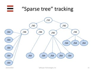 “Dense tree” tracking13/24/25/25/26/26/26/26/27/27/27/27/27/27/28/28/28/28/28/28/29/29/29/29/29/29/29/29/29/29/29/29SoftLayer Technologies, Inc10/12/2010