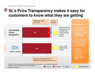 78GB@$0.12/GB
per month1
~7% of
contract2
Standard Medium
2 Compute Units,
3.75GB RAM,
410GB storage
CentOS
6 64bit
2 core – 4GB
RAM 400GB
storage
103
102
Effective pricexx
Support and bandwidth are
included in SoftLayer base price
Key takeaways:
• Competitors may
appear to have
lower prices, but in
reality you can end
up paying the
same or more
• SL’s price includes
many features that
customers are
otherwise forced
to pay extra for
• Including
substantial
bandwidth in our
price allows
customers to
predict billing
totals
6988
102
SL’s Price Transparency makes it easy for
customers to know what they are getting
CONTROL: PREDICTABLE BILLING
List price Bandwidth Support
SOURCE: SoftLayer
1 Based on observed average customer bandwidth consumption for comparable configurations
2 Actual cost may range from 7-10% of total contract
Commodity
Cloud
Competitor
 