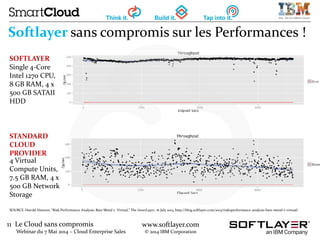 11 Le Cloud sans compromis
Webinar du 7 Mai 2014 – Cloud Enterprise Sales
www.softlayer.com
© 2014 IBM Corporation
Softlayer sans compromis sur les Performances !
SOURCE: Harold Hannon, “Riak Performance Analysis: Bare Metal v. Virtual,” The InnerLayer, 16 July 2013, http://blog.softlayer.com/2013/riak0performance-analysis-bare-metal-v-virtual/
SOFTLAYER
Single 4-Core
Intel 1270 CPU,
8 GB RAM, 4 x
500 GB SATAII
HDD
STANDARD
CLOUD
PROVIDER
4 Virtual
Compute Units,
7.5 GB RAM, 4 x
500 GB Network
Storage
 